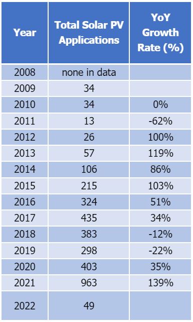 JEA rooftop solar application growth. | Credit: JEA