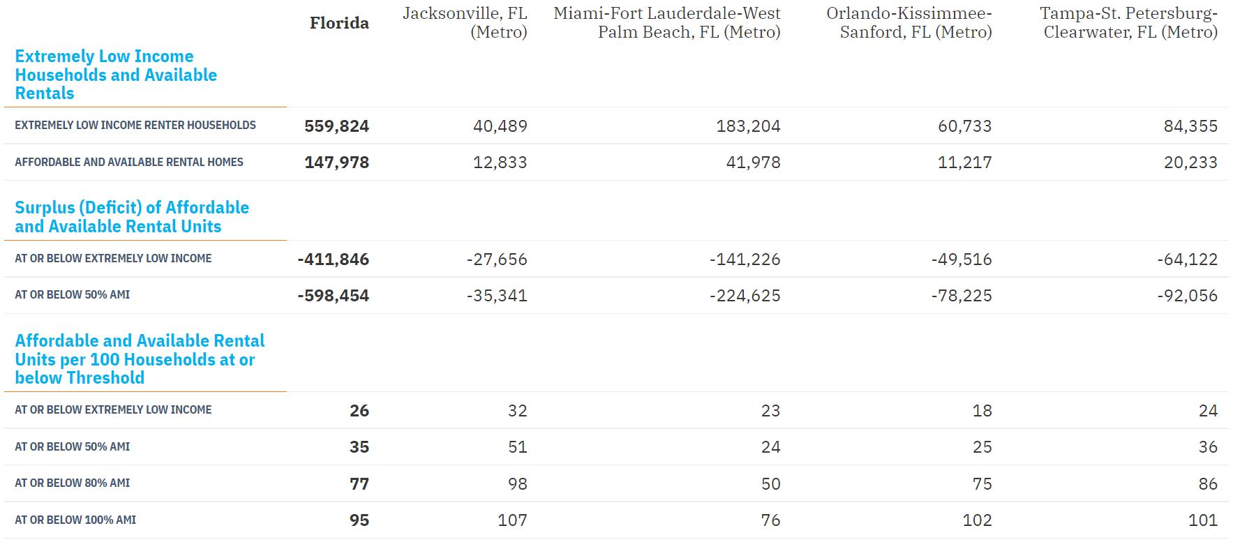 Jacksonville named at risk for ‘climate gentrification.’ How can we ...