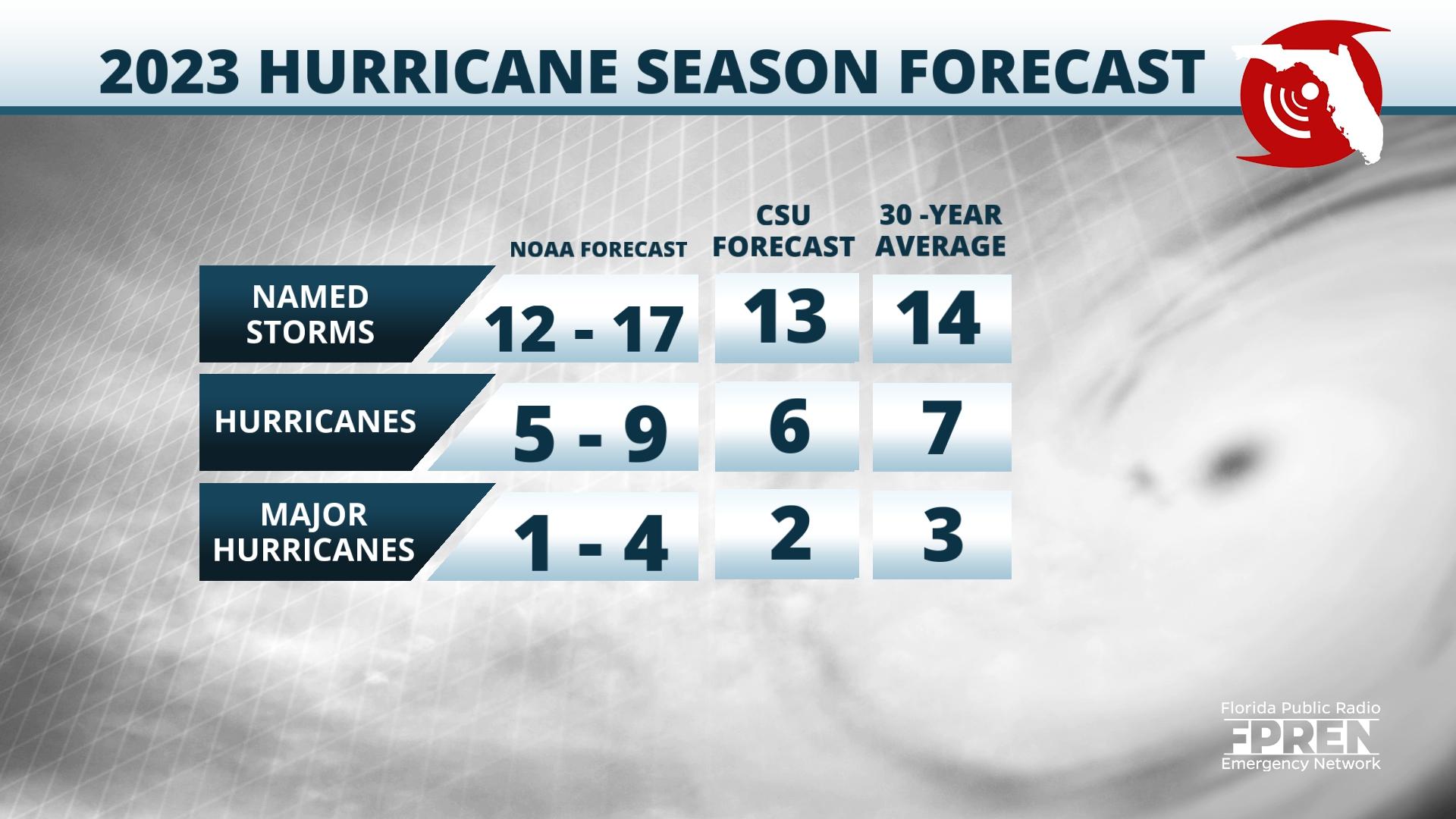 Featured image for “National Hurricane Center predicts near average hurricane season”