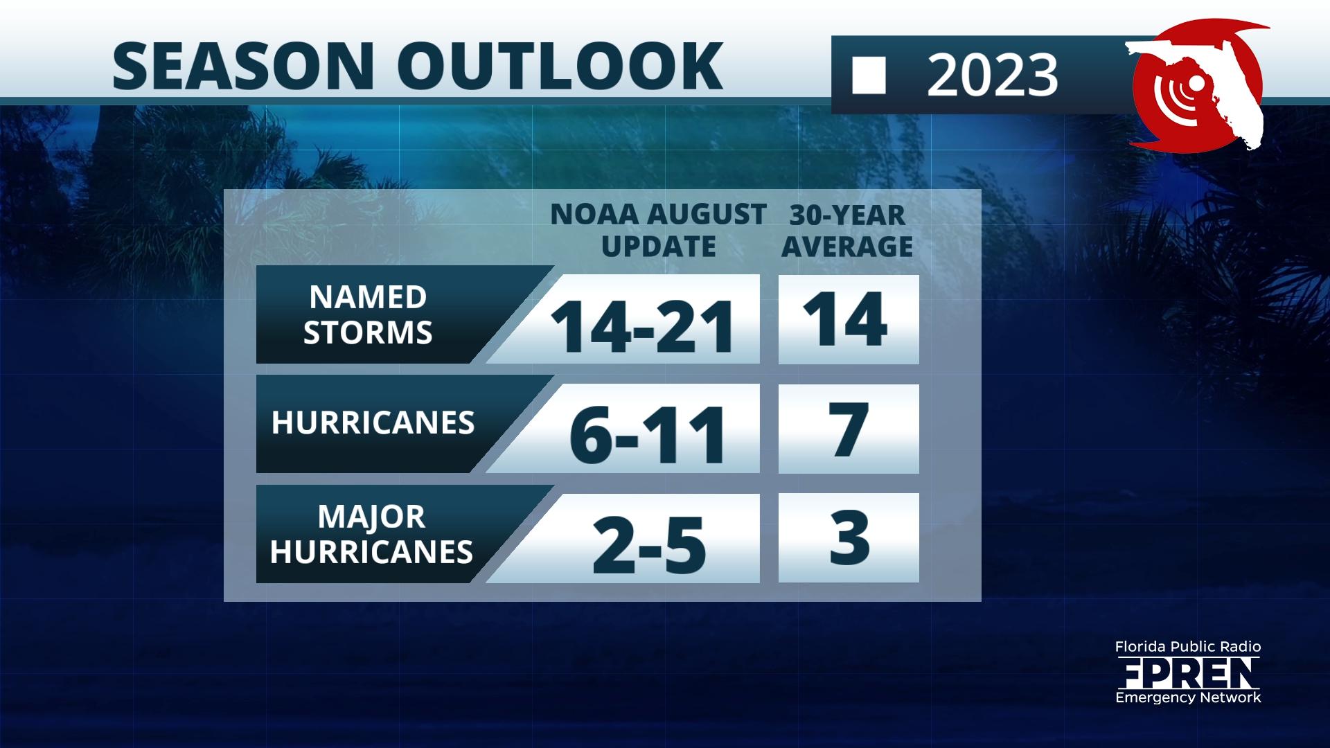 Featured image for “NOAA warns of busier hurricane season”
