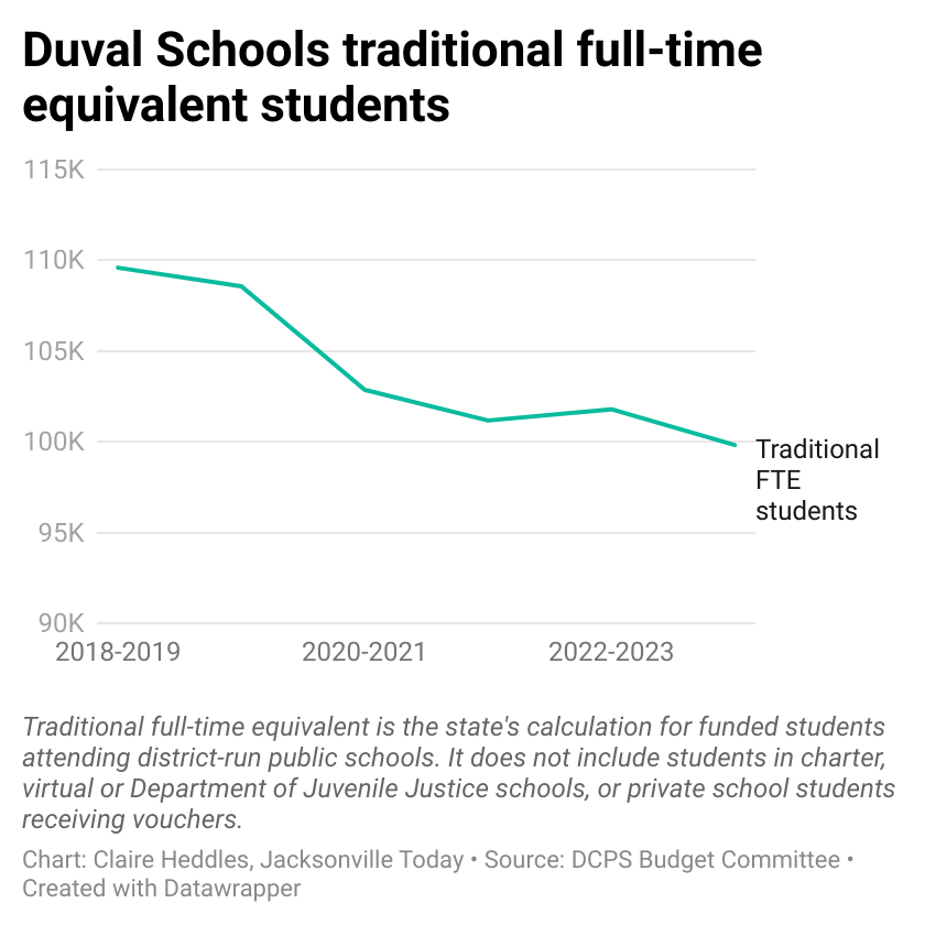 Featured image for “Duval school district braces for 50% uptick in private school vouchers this year”