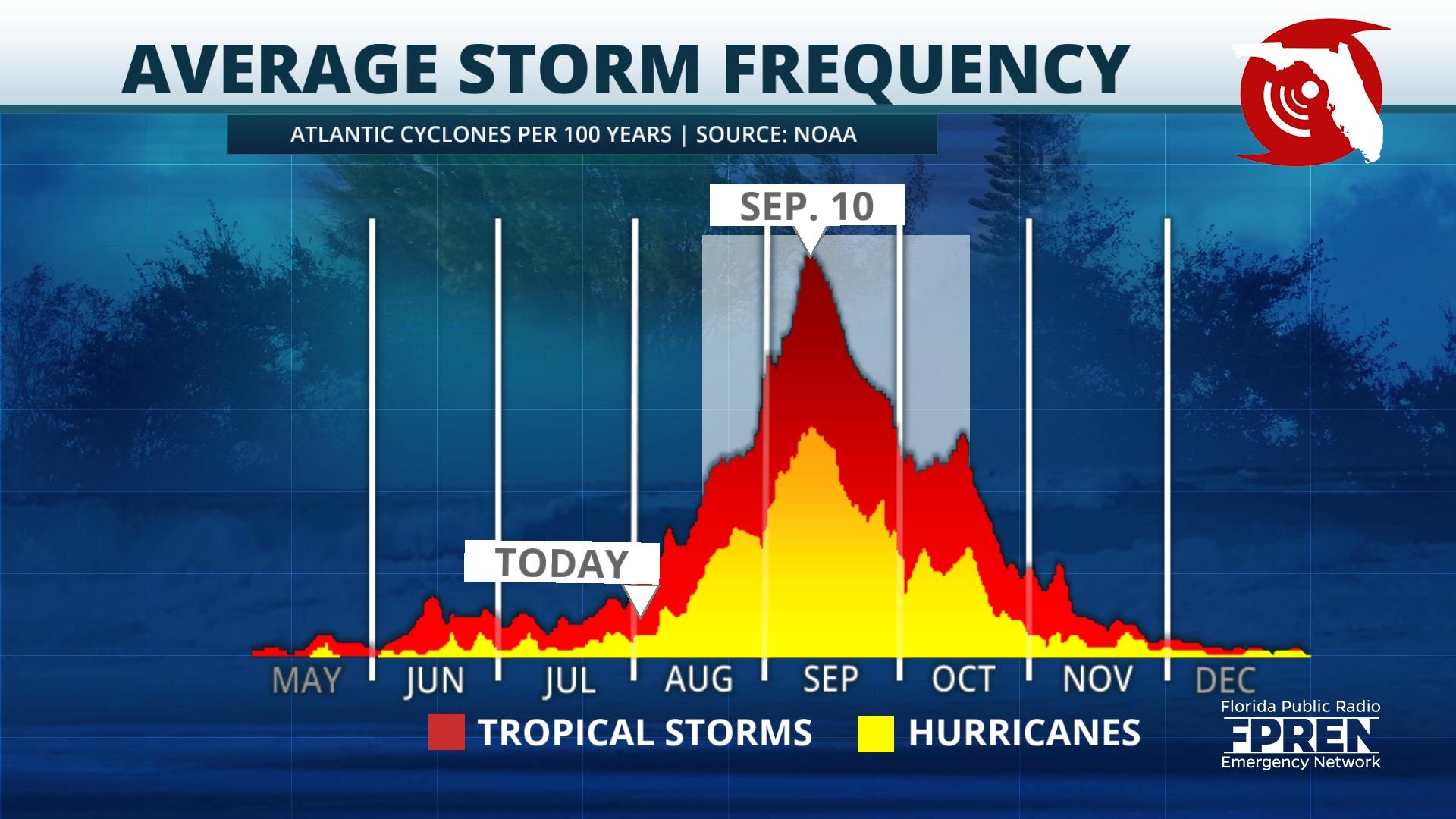 Featured image for “Be ready: Hurricane season historically kicks into higher gear in August”