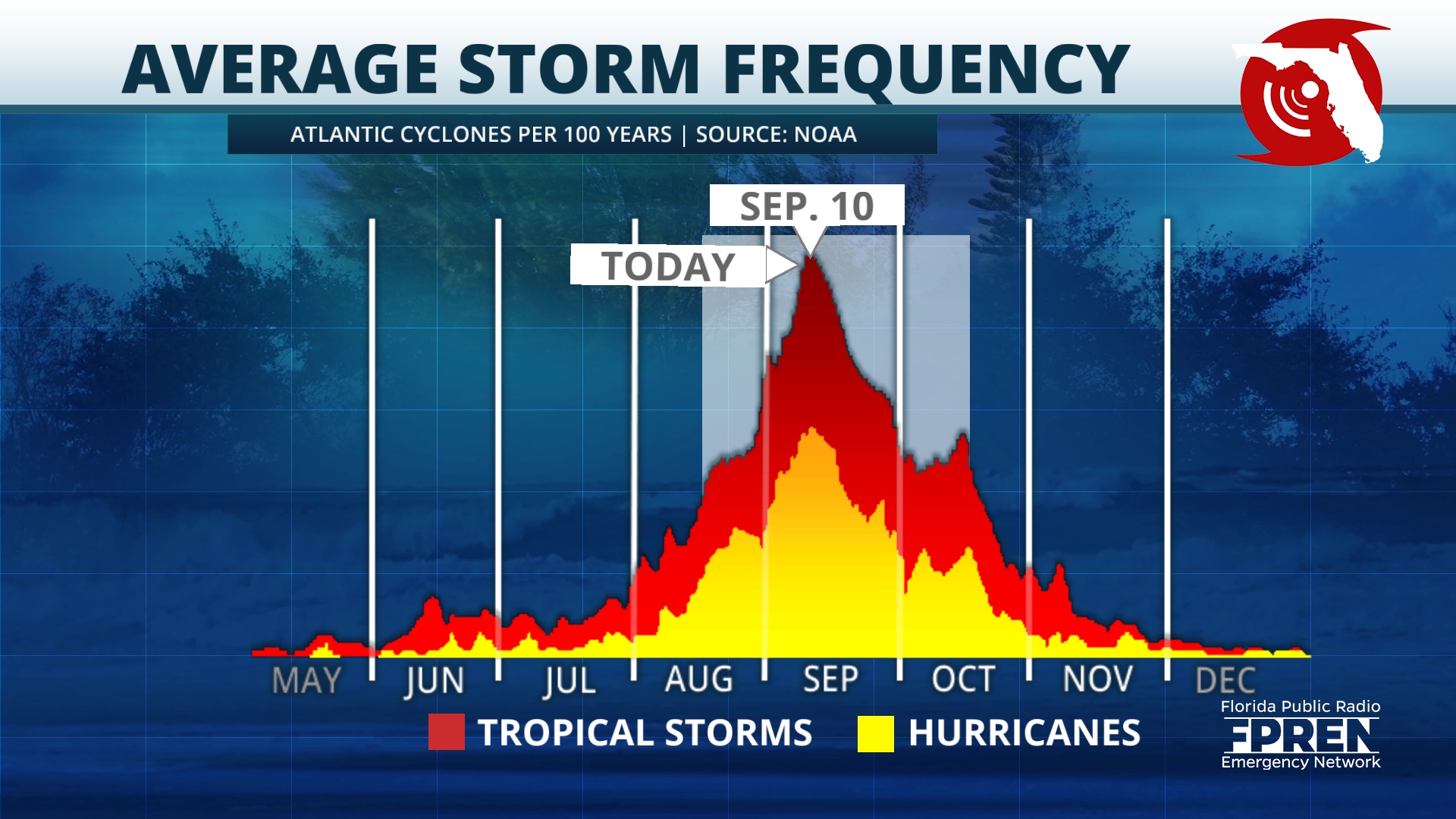Featured image for “Peak Hurricane Season has arrived. How is it looking?”