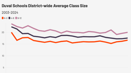 Featured image for “NUMBER OF THE WEEK | Duval class sizes”