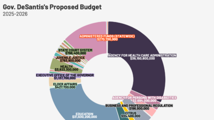 Featured image for “NUMBER OF THE WEEK | Spending Florida’s money”