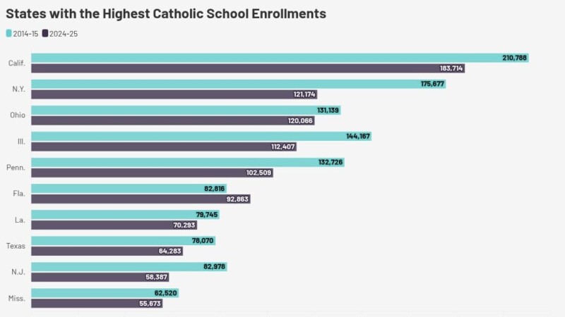 Featured image for “NUMBER OF THE WEEK | Florida’s Catholic School boom”