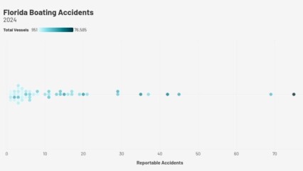 Featured image for “NUMBER OF THE WEEK | St. Johns’ high rate of boating accidents”