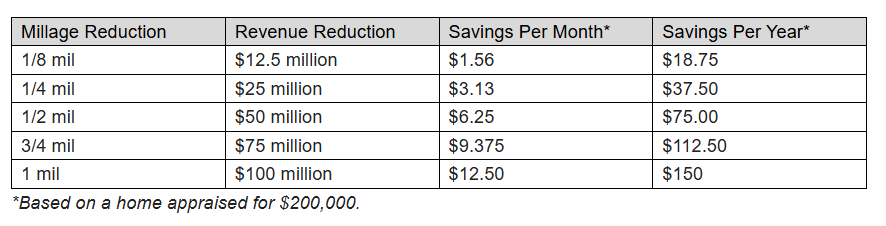 How reducing the city's millage rate affects city revenue and property taxpayers' monthly and yearly bills. | City of Jacksonville