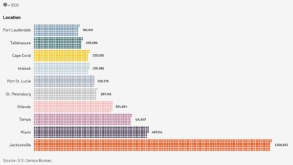 Featured image for “NUMBER OF THE WEEK | Biggest and smallest Florida cities”