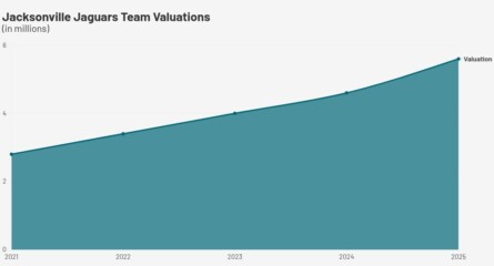 Featured image for “NUMBER OF THE WEEK | Jags’ value rises”