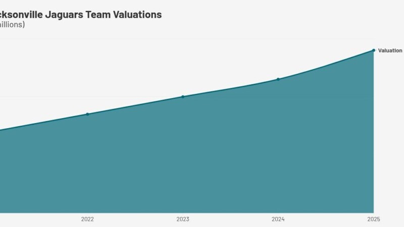 Featured image for “NUMBER OF THE WEEK | Jags’ value rises”