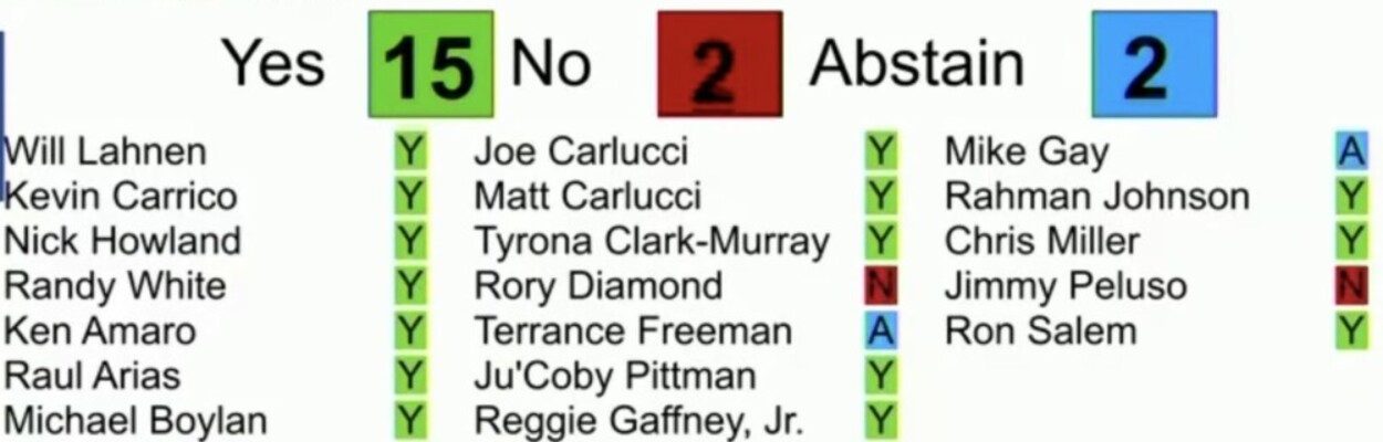 Yays- Lahnen, Carrico, Howland, White, Amaro, Arias, Boylan, Matt Carlucci, Joe Carlucci, Clark-Murray, Pittman, Gaffney, Johnson, Miller, Salem. Nays- Diamond, Peluso. Abstain- Freeman, Gay