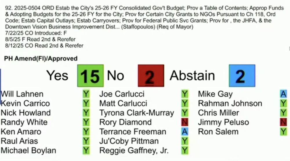 Yays- Lahnen, Carrico, Howland, White, Amaro, Arias, Boylan, Matt Carlucci, Joe Carlucci, Clark-Murray, Pittman, Gaffney, Johnson, Miller, Salem. Nays- Diamond, Peluso. Abstain- Freeman, Gay