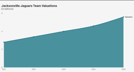 Featured image for “NUMBER OF THE WEEK | Jags’ value rises”