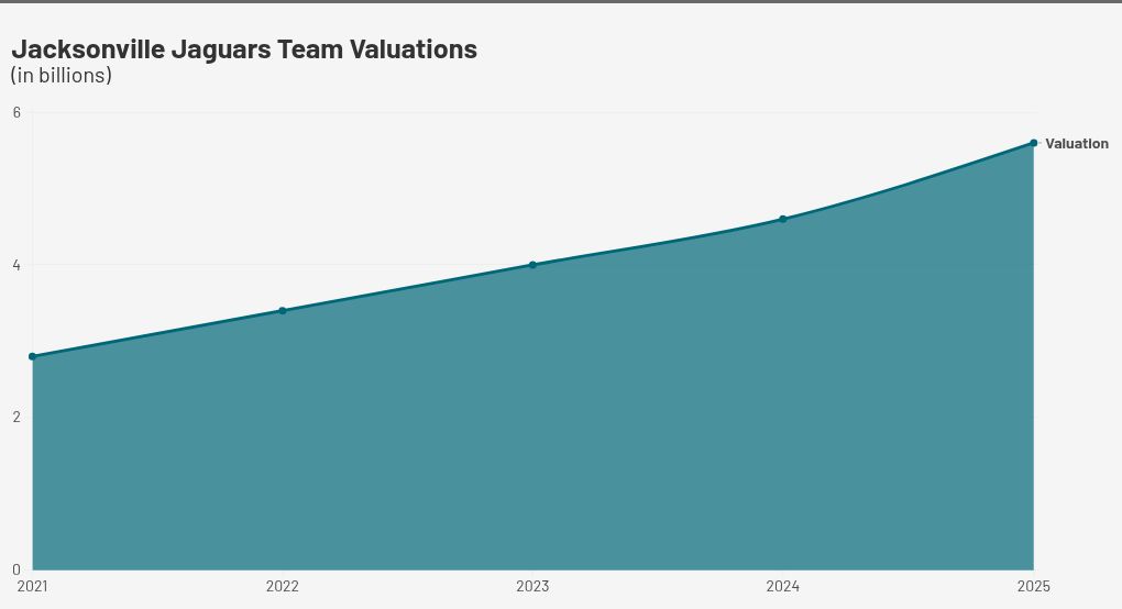 Featured image for “NUMBER OF THE WEEK | Jags’ value rises”