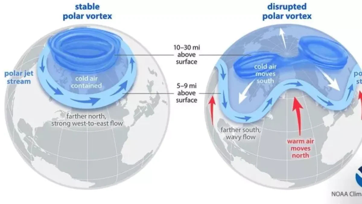 The polar vortex produces winter-like weather.
