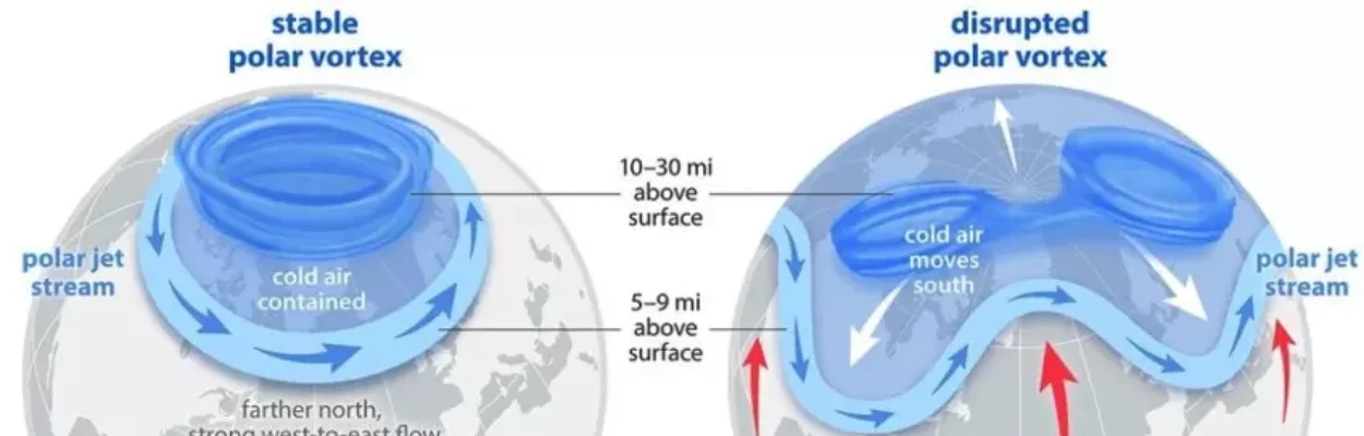The polar vortex produces winter-like weather.