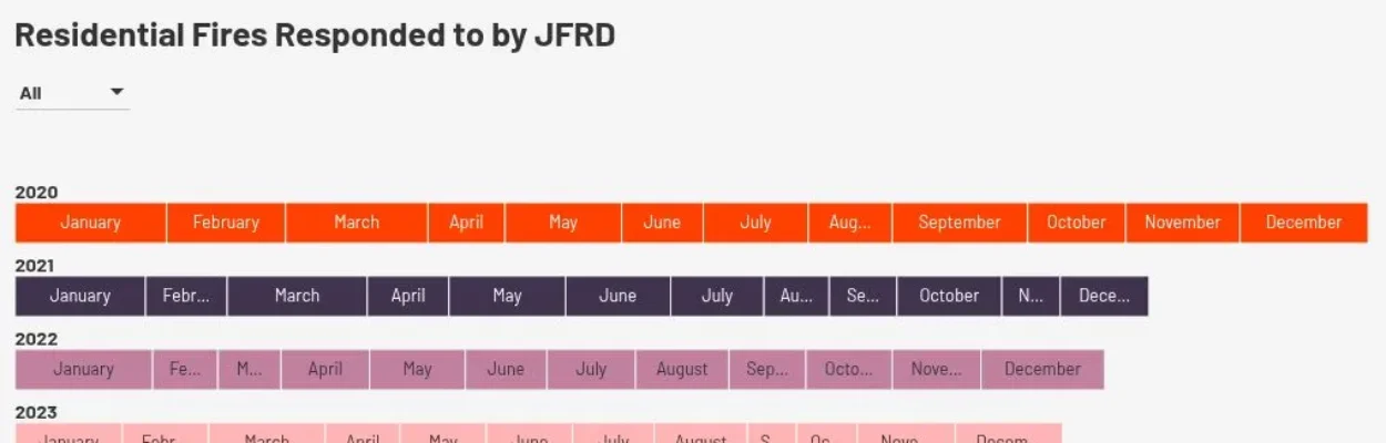 The number of house fires that JFRD responded to in Jacksonville each month