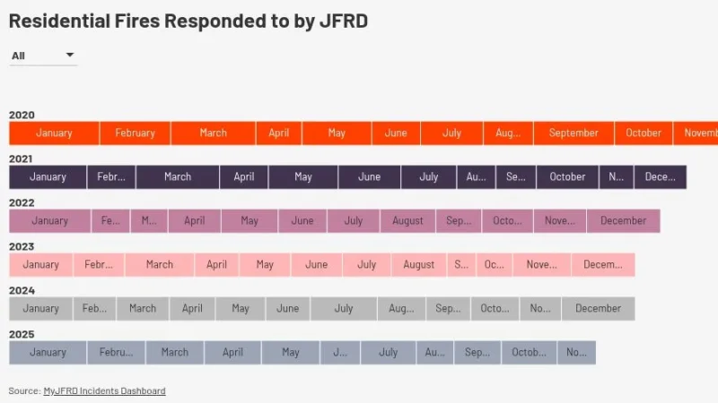 The number of house fires that JFRD responded to in Jacksonville each month