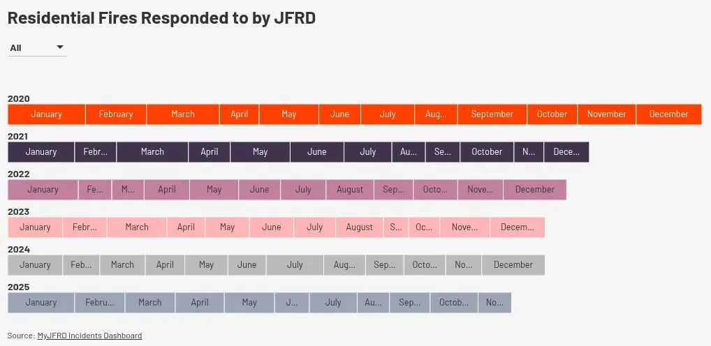The number of house fires that JFRD responded to in Jacksonville each month