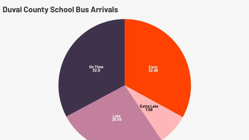 Pie chart showing how many school buses are on time in Duval County
