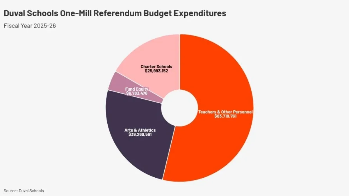 1 mill property tax spending by Duval Schools