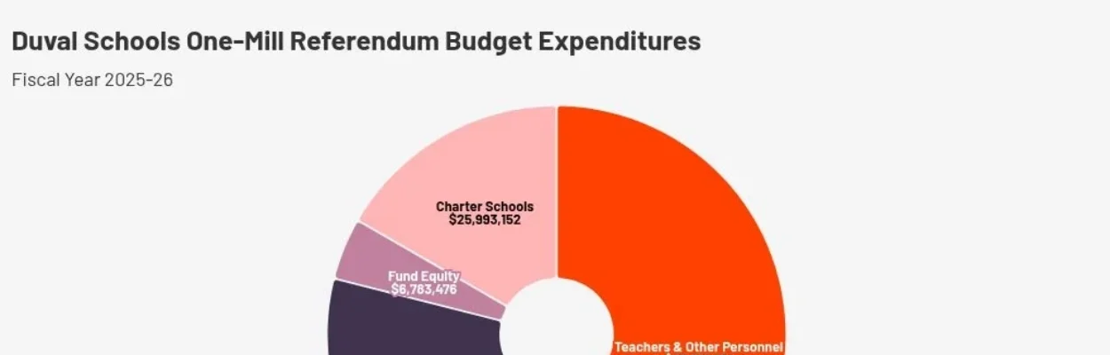 1 mill property tax spending by Duval Schools