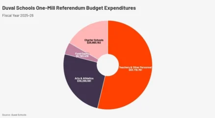 Featured image for “NUMBER OF THE WEEK | #AskJAXTDY: Property tax spending on schools?”