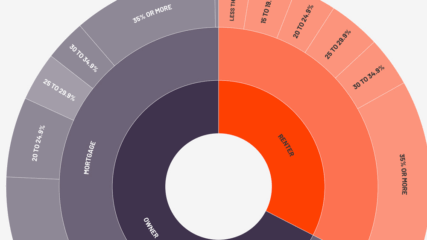 Featured image for “NUMBER OF THE WEEK | Affording housing in Jacksonville”
