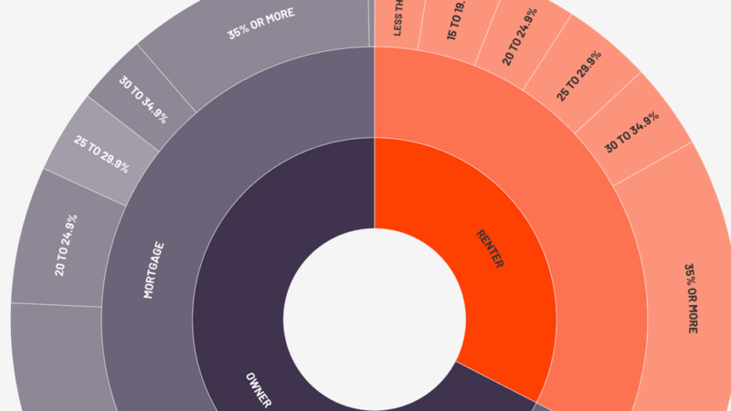 Featured image for “NUMBER OF THE WEEK | Affording housing in Jacksonville”
