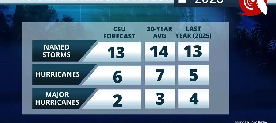 2026 hurricane season outlook.