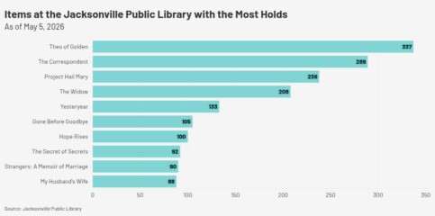 Featured image for “NUMBER OF THE WEEK | Top 10 Jax Public Library holds, checkouts”