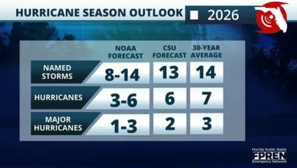Featured image for “NOAA hurricane outlook predicts below-normal tropical activity”