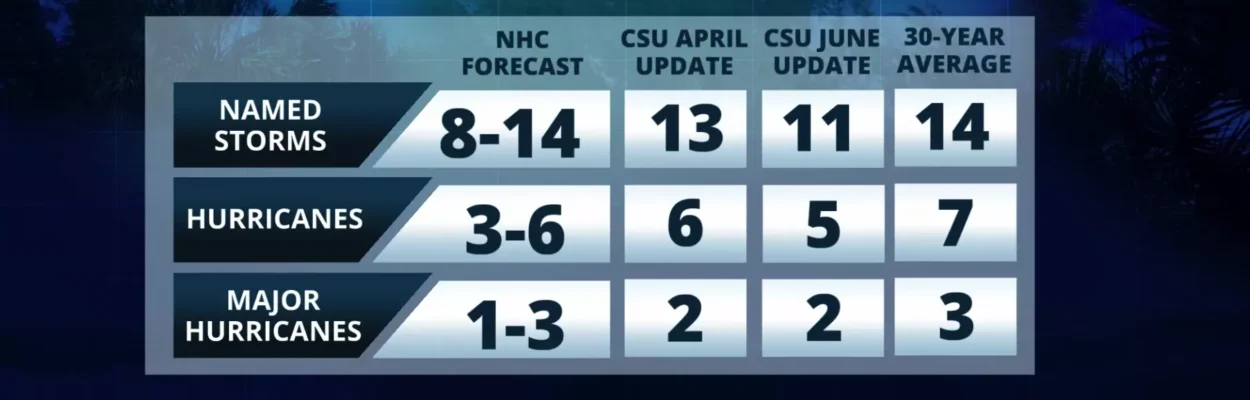Hurricane predictions