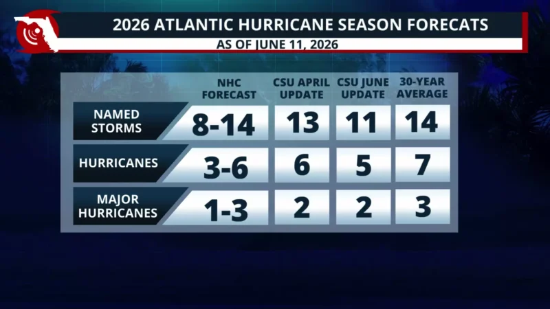 Featured image for “Colorado State updates hurricane season forecast, predicting fewer storms”