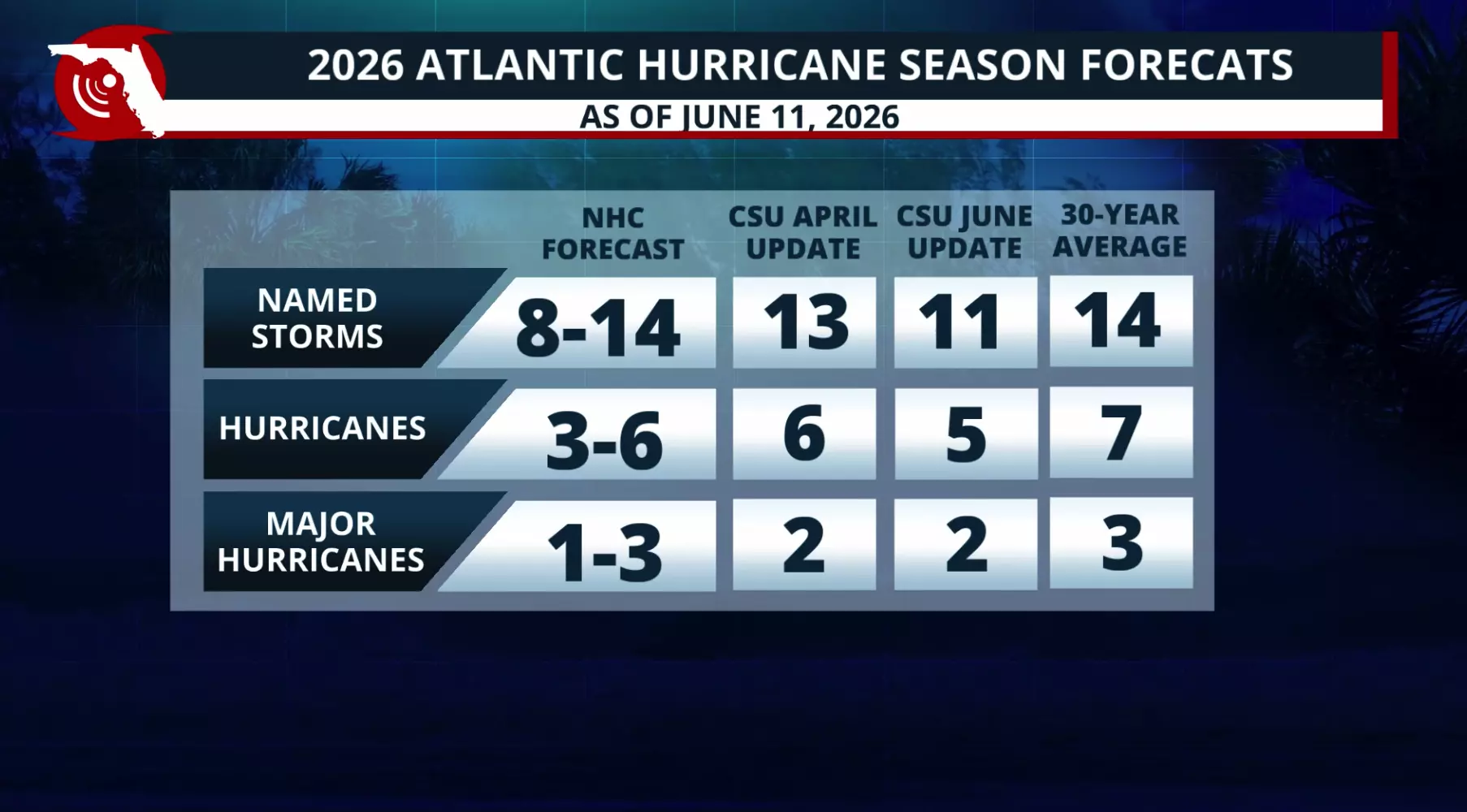 Hurricane predictions