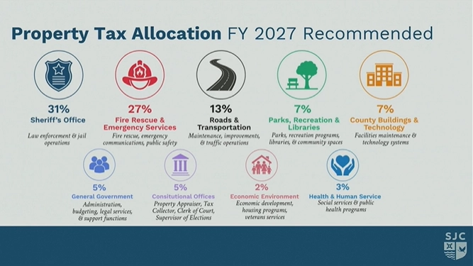 This graphic from St. Johns County breaks down spending for the county's proposed 2027 budget