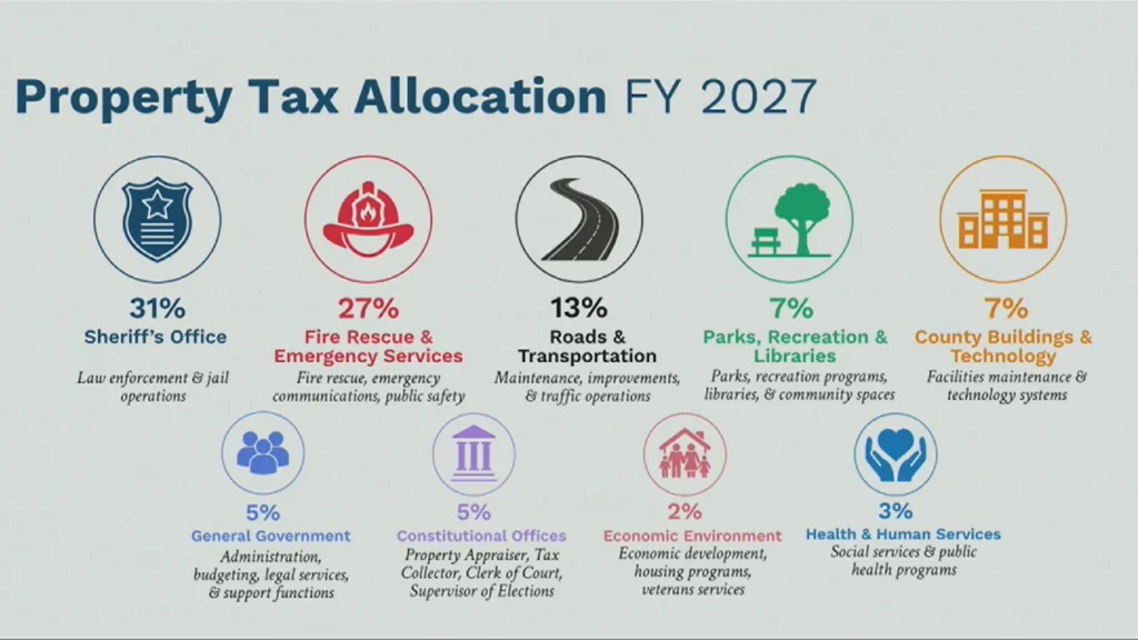 More than half of St. Johns County's budget for the upcoming fiscal year is dedicated to public safety