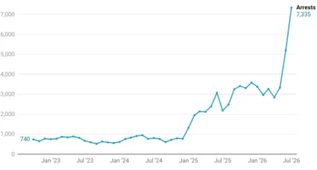 Featured image for “What’s behind the surge in Florida’s  ICE arrests?”