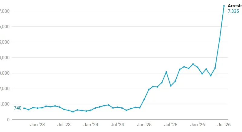 Featured image for “What’s behind the surge in Florida’s ICE arrests?”