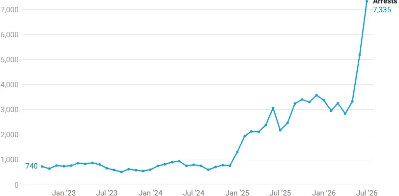 line graph showing ICE arrests increasing about threefold between July 2025 and July 2026.