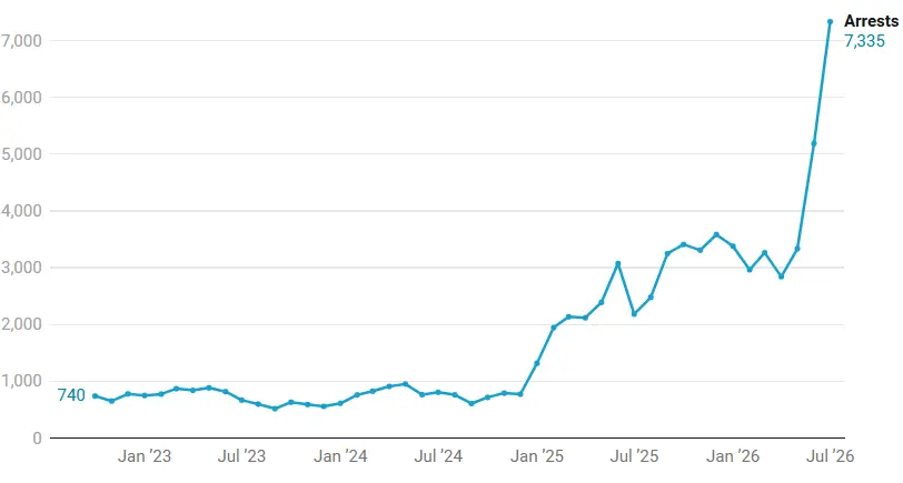 line graph showing ICE arrests increasing about threefold between July 2025 and July 2026.